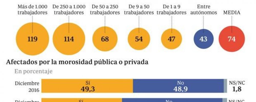 Más de 500.000 autónomos cierran sus negocios por morosidad en la última década